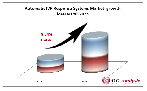 Automatic IVR Response Systems Market  growth forecast till 2025